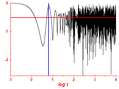 Survival probability log
